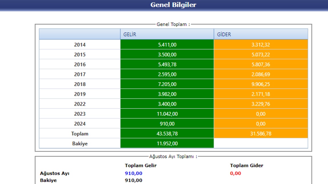 Okul Aile Birliği Hesabı  2024 AGUSTOS Ayı Gelir Gider Tablosu